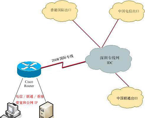 深圳電信光纖接入與深圳網通光纖接入服務 優質網絡技術解決方案